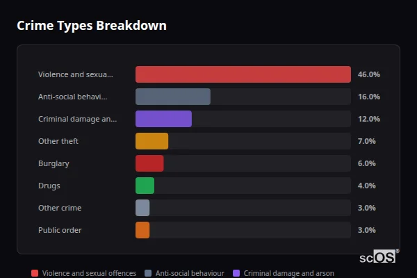 Crime Types Breakdown for Eastry - showing Violence and sexual offences (46%), Anti-social behaviour (16%), Criminal damage and arson (12%)