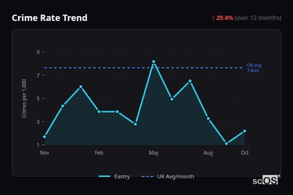 Crime Rate Trend for Eastry - showing 29.4% increase over 12 months