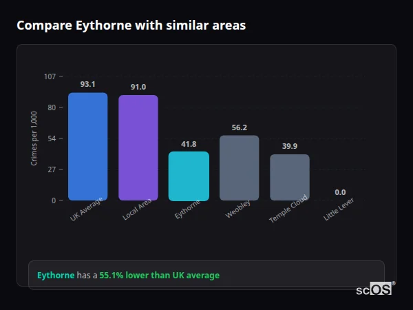 Compare Eythorne with similar populations - Eythorne crime rate is 55.1% lower than UK average