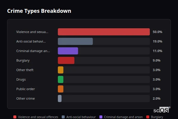 Crime Types Breakdown for Eythorne - showing Violence and sexual offences (50%), Anti-social behaviour (19%), Criminal damage and arson (11%)