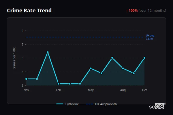 Crime Rate Trend for Eythorne - showing 100% increase over 12 months