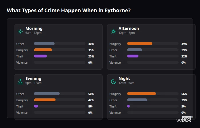 Crime types by time period for Eythorne - showing breakdown of burglary, violence, theft, and vehicle crime by morning, afternoon, evening, and night