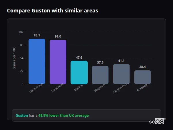 Compare Guston with similar populations - Guston crime rate is 48.9% lower than UK average