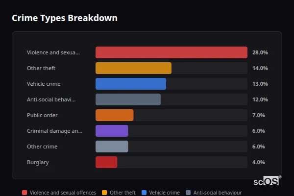 Crime Types Breakdown for Guston - showing Violence and sexual offences (28%), Other theft (14%), Vehicle crime (13%)