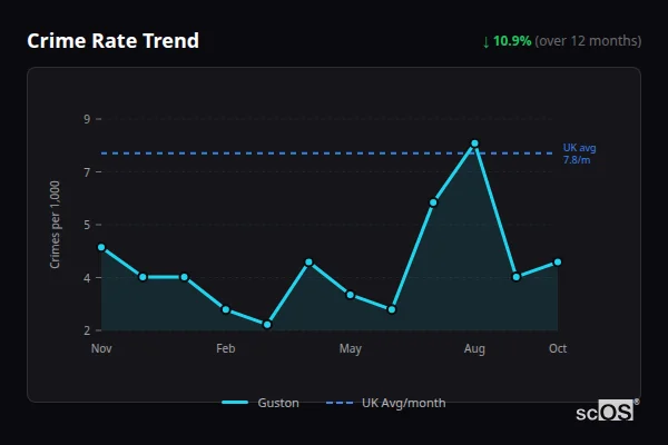 Crime Rate Trend for Guston - showing 10.9% decrease over 12 months