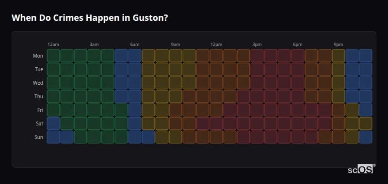 Crime time heatmap for Guston - showing when crimes are most likely to occur by day and hour