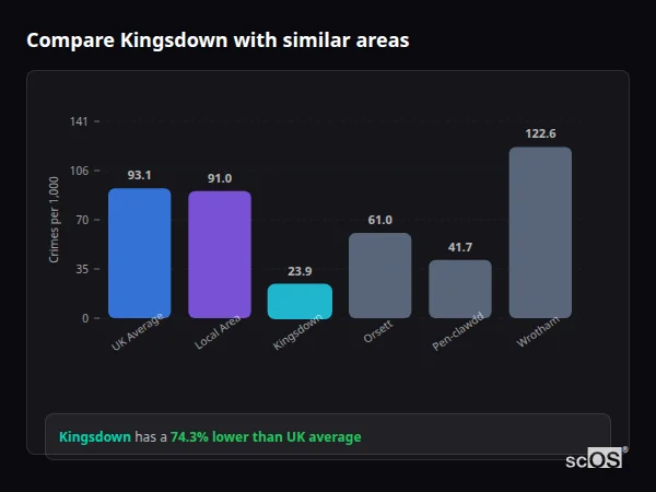 Compare Kingsdown with similar populations - Kingsdown crime rate is 74.3% lower than UK average