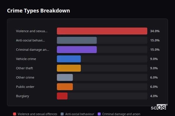 Crime Types Breakdown for Kingsdown - showing Violence and sexual offences (34%), Anti-social behaviour (15%), Criminal damage and arson (15%)