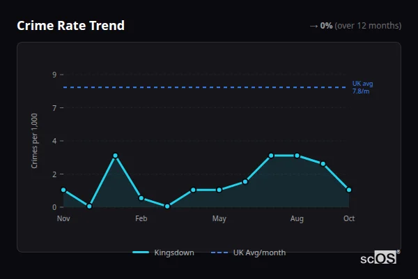 Crime Rate Trend for Kingsdown - showing 0% stable over 12 months