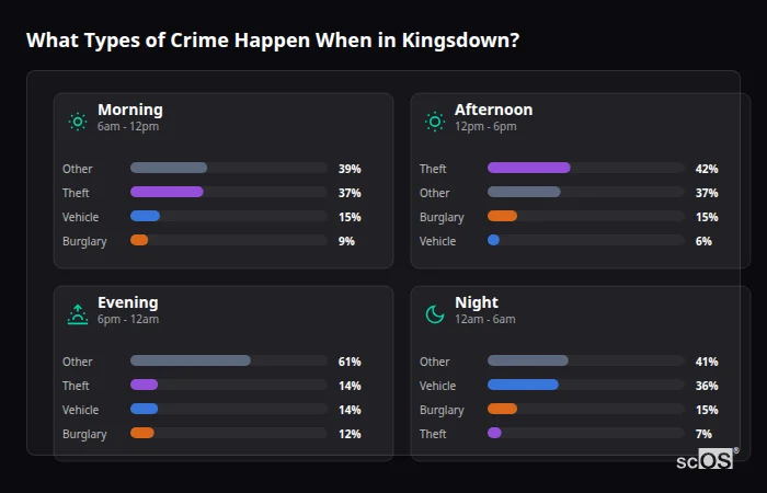 Crime types by time period for Kingsdown - showing breakdown of burglary, violence, theft, and vehicle crime by morning, afternoon, evening, and night