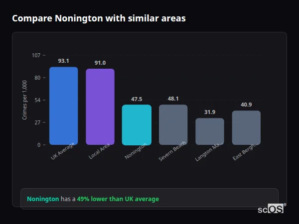 Compare Nonington with similar populations Compare Nonington with similar populations - Nonington crime rate is 49% lower than UK average