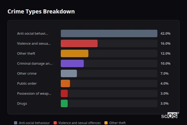 Crime Types Breakdown - Nonington Crime Types Breakdown for Nonington - showing Anti-social behaviour (42%), Violence and sexual offences (16%), Other theft (12%)