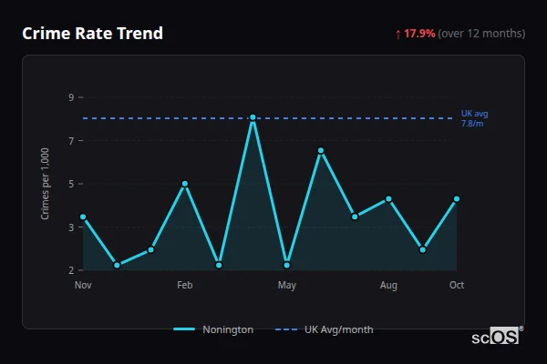 Crime Rate Trend - Nonington Crime Rate Trend for Nonington - showing 17.9% increase over 12 months