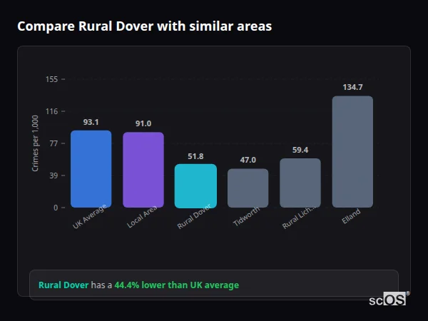 Compare Rural Dover with similar populations - Rural Dover crime rate is 44.4% lower than UK average