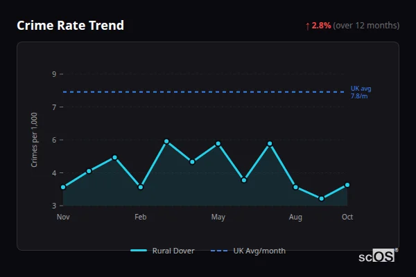 Crime Rate Trend for Rural Dover - showing 2.8% increase over 12 months