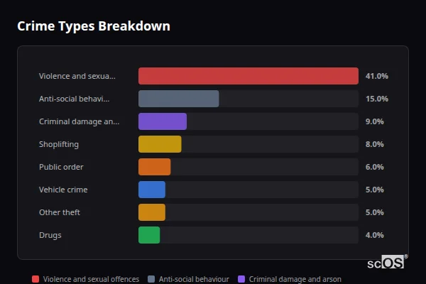Crime Types Breakdown - Sandwich Crime Types Breakdown for Sandwich - showing Violence and sexual offences (41%), Anti-social behaviour (15%), Criminal damage and arson (9%)