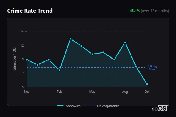 Crime Rate Trend - Sandwich Crime Rate Trend for Sandwich - showing 45.1% decrease over 12 months
