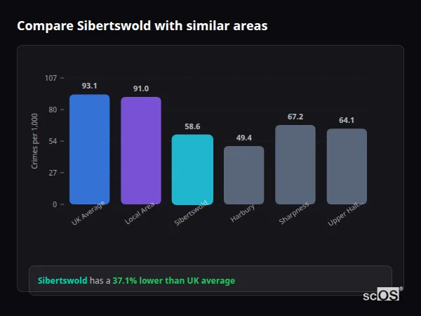 Compare Sibertswold with similar populations Compare Sibertswold with similar populations - Sibertswold crime rate is 37.1% lower than UK average
