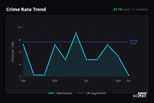 Crime Rate Trend - Sibertswold Crime Rate Trend for Sibertswold - showing 67.1% decrease over 11 months