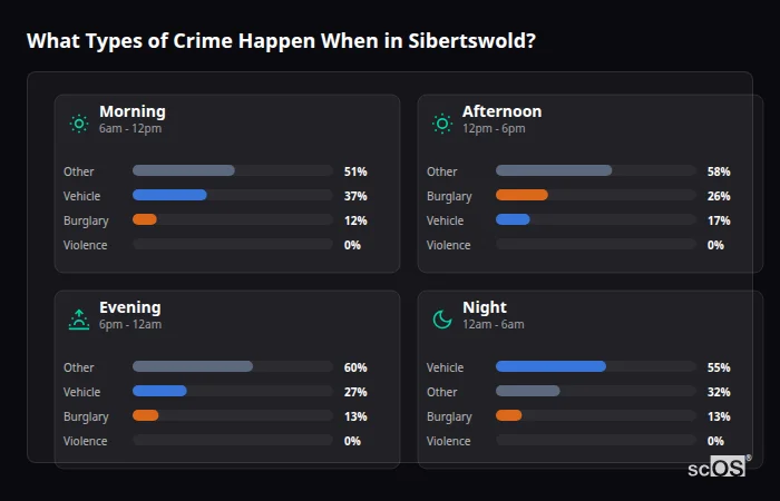What Types of Crime Happen When in Sibertswold? Crime types by time period for Sibertswold - showing breakdown of burglary, violence, theft, and vehicle crime by morning, afternoon, evening, and night