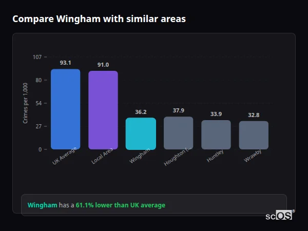 Compare Wingham with similar populations - Wingham crime rate is 61.1% lower than UK average