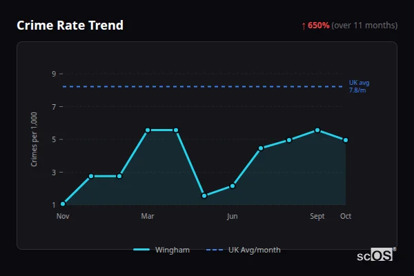Crime Rate Trend for Wingham - showing 650% increase over 11 months