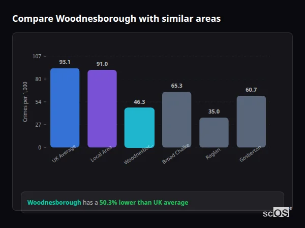 Compare Woodnesborough with similar populations - Woodnesborough crime rate is 50.3% lower than UK average