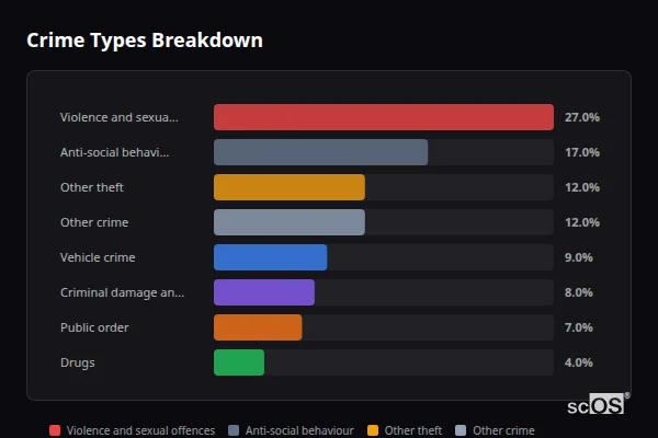 Crime Types Breakdown for Woodnesborough - showing Violence and sexual offences (27%), Anti-social behaviour (17%), Other theft (12%)