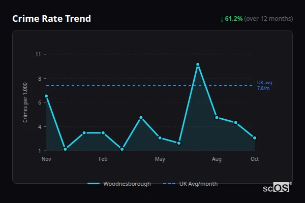 Crime Rate Trend for Woodnesborough - showing 61.2% decrease over 12 months