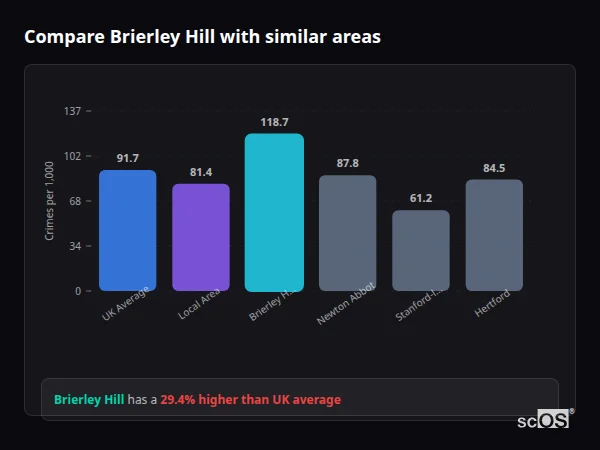 Compare Brierley Hill with similar populations - Brierley Hill crime rate is 29.4% higher than UK average