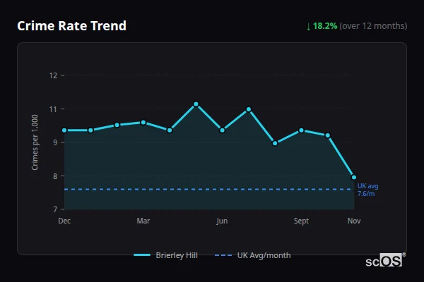 Crime Rate Trend for Brierley Hill - showing 18.2% decrease over 12 months