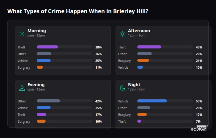 Crime types by time period for Brierley Hill - showing breakdown of burglary, violence, theft, and vehicle crime by morning, afternoon, evening, and night