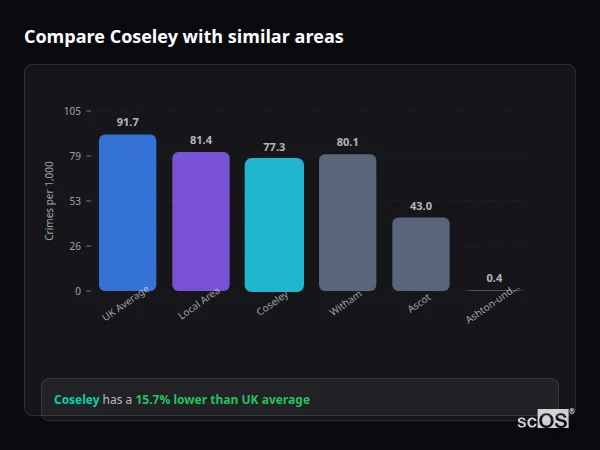 Compare Coseley with similar populations - Coseley crime rate is 15.7% lower than UK average
