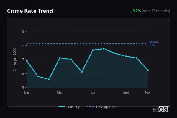 Crime Rate Trend for Coseley - showing 9.2% decrease over 12 months