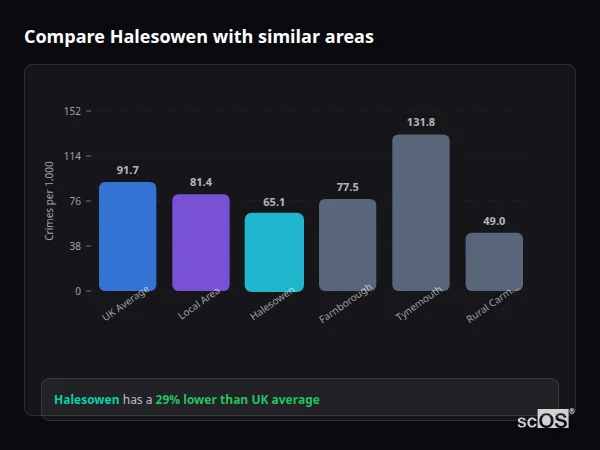 Compare Halesowen with similar populations Compare Halesowen with similar populations - Halesowen crime rate is 29% lower than UK average