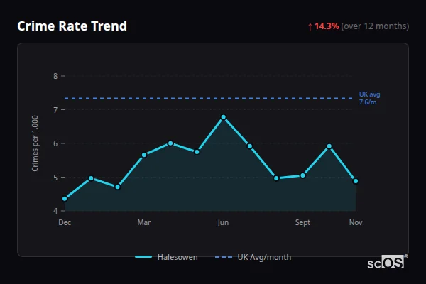Crime Rate Trend - Halesowen Crime Rate Trend for Halesowen - showing 14.3% increase over 12 months