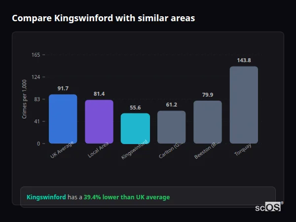 Compare Kingswinford with similar populations Compare Kingswinford with similar populations - Kingswinford crime rate is 39.4% lower than UK average