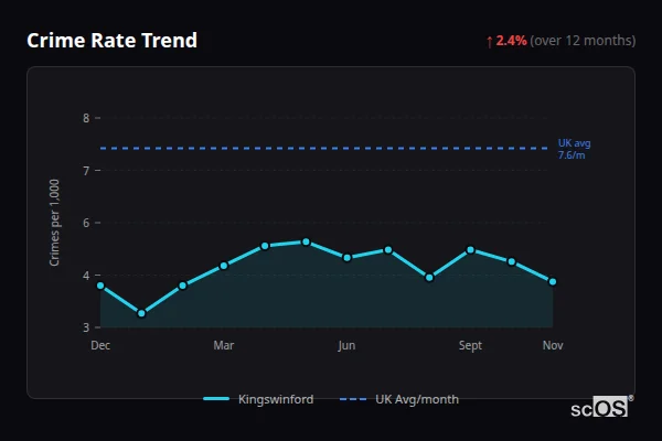 Crime Rate Trend - Kingswinford Crime Rate Trend for Kingswinford - showing 2.4% increase over 12 months