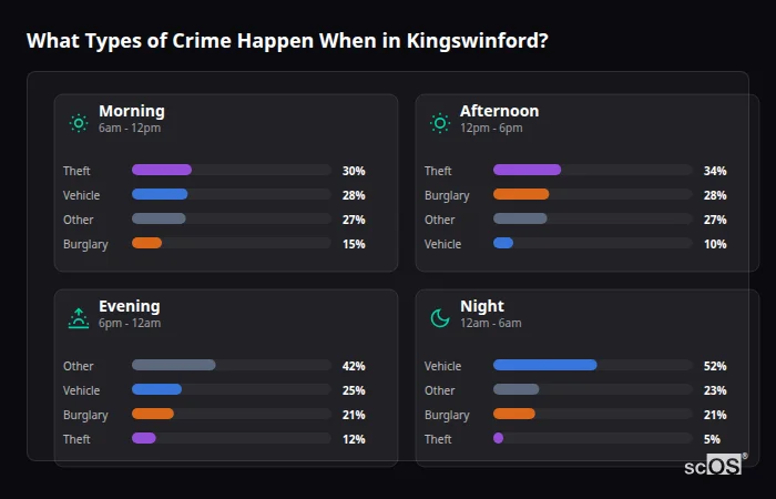 What Types of Crime Happen When in Kingswinford? Crime types by time period for Kingswinford - showing breakdown of burglary, violence, theft, and vehicle crime by morning, afternoon, evening, and night