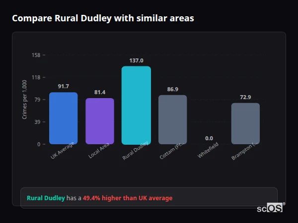 Compare Rural Dudley with similar populations - Rural Dudley crime rate is 49.4% higher than UK average