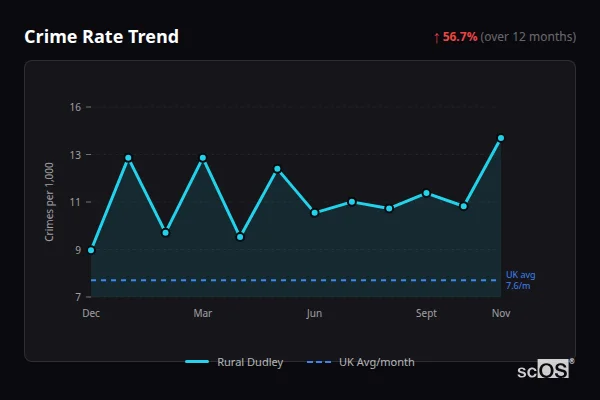 Crime Rate Trend for Rural Dudley - showing 56.7% increase over 12 months