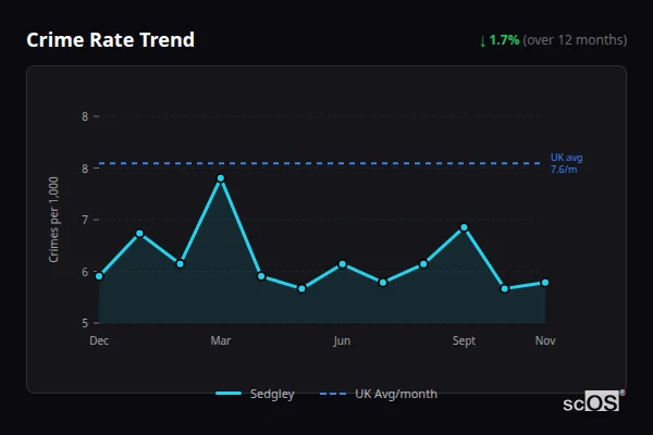 Crime Rate Trend - Sedgley Crime Rate Trend for Sedgley - showing 1.7% decrease over 12 months