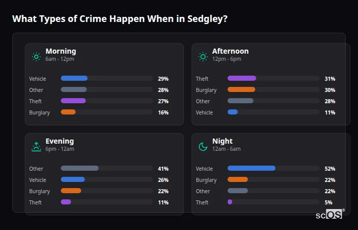 What Types of Crime Happen When in Sedgley? Crime types by time period for Sedgley - showing breakdown of burglary, violence, theft, and vehicle crime by morning, afternoon, evening, and night