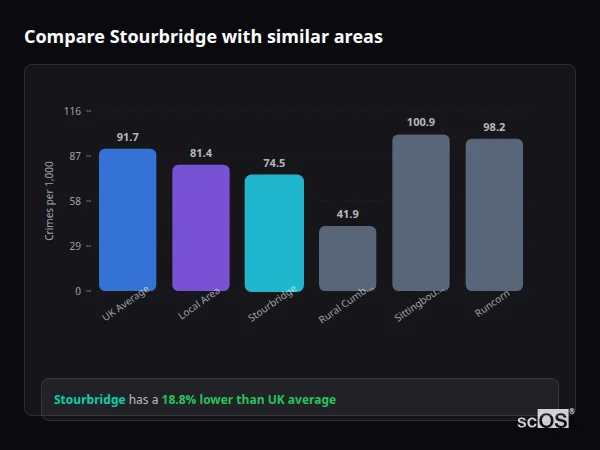 Compare Stourbridge with similar populations Compare Stourbridge with similar populations - Stourbridge crime rate is 18.8% lower than UK average