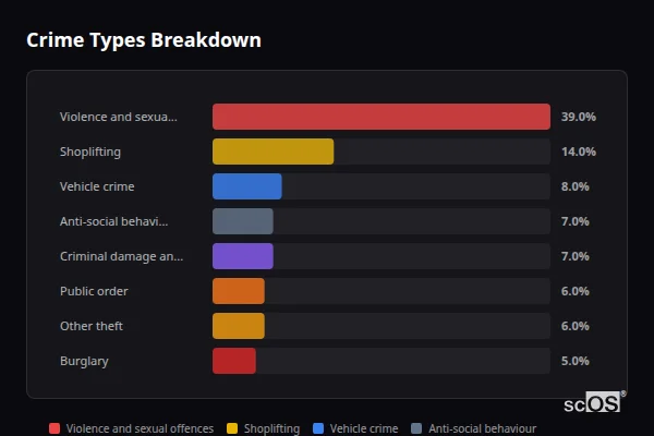 Crime Types Breakdown - Stourbridge Crime Types Breakdown for Stourbridge - showing Violence and sexual offences (39%), Shoplifting (14%), Vehicle crime (8%)