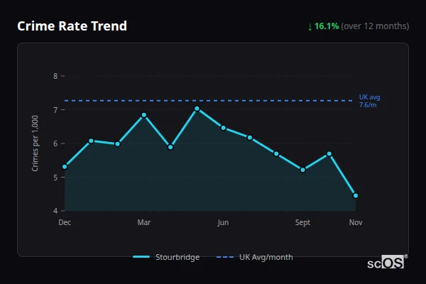 Crime Rate Trend - Stourbridge Crime Rate Trend for Stourbridge - showing 16.1% decrease over 12 months