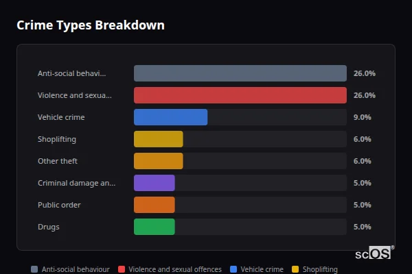 Crime Types Breakdown for Ealing - showing Anti-social behaviour (26%), Violence and sexual offences (26%), Vehicle crime (10%)