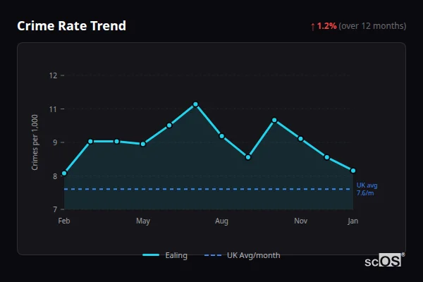 Crime Rate Trend for Ealing - showing 1.1% decrease over 12 months