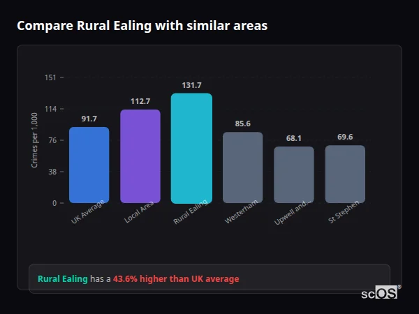 Compare Rural Ealing with similar populations - Rural Ealing crime rate is 43.6% higher than UK average
