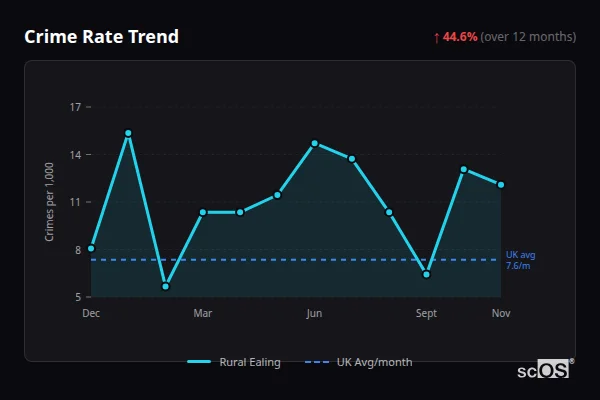Crime Rate Trend for Rural Ealing - showing 44.6% increase over 12 months